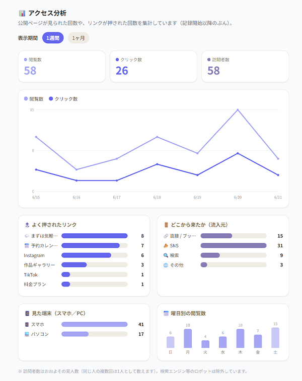 アクセスの数字が見られる画面